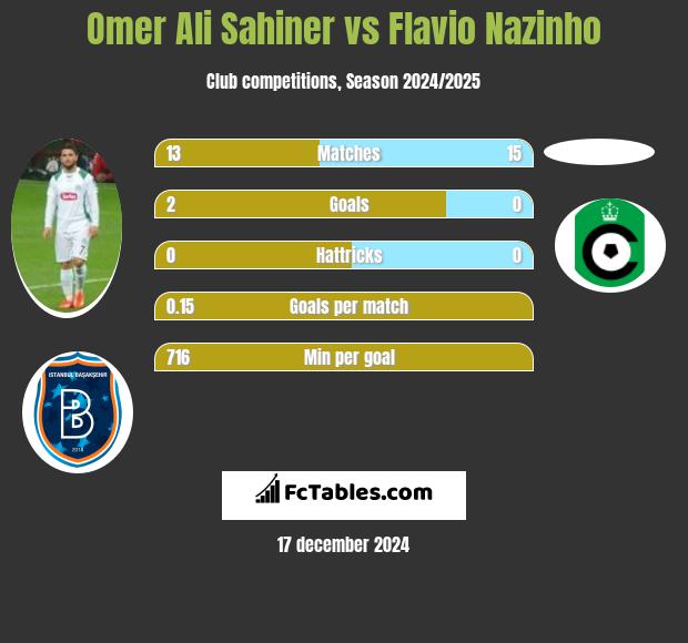 Omer Ali Sahiner vs Flavio Nazinho h2h player stats