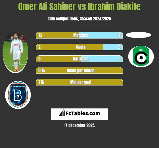 Omer Ali Sahiner vs Ibrahim Diakite h2h player stats