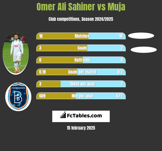 Omer Ali Sahiner vs Muja h2h player stats