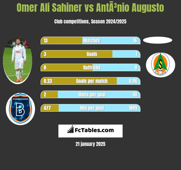 Omer Ali Sahiner vs AntÃ³nio Augusto h2h player stats