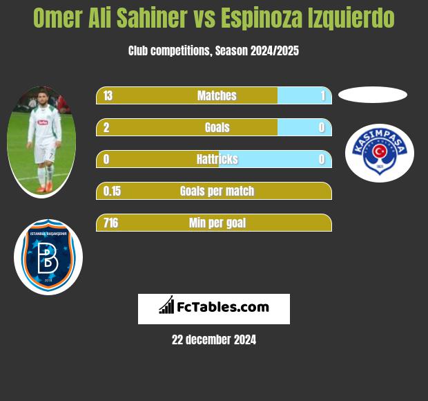 Omer Ali Sahiner vs Espinoza Izquierdo h2h player stats