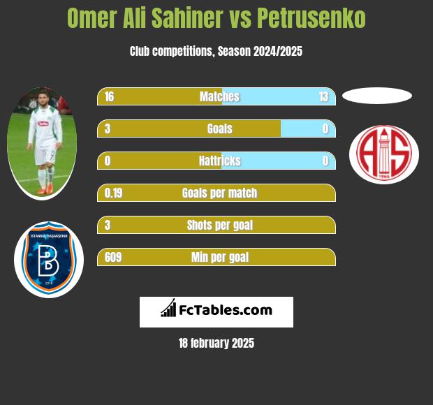 Omer Ali Sahiner vs Petrusenko h2h player stats