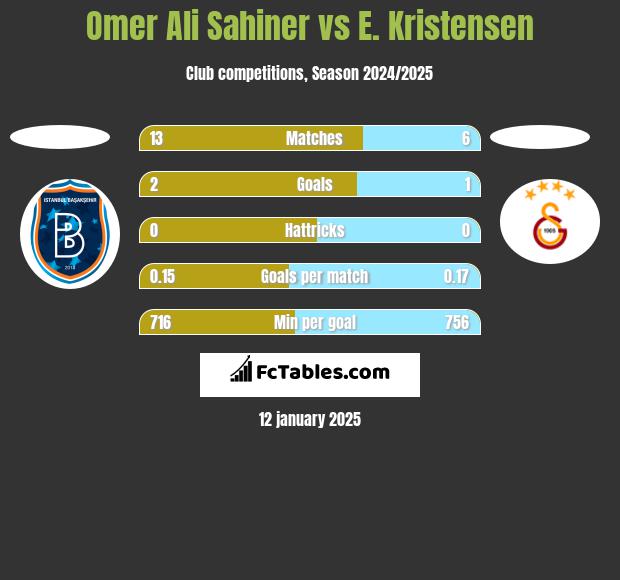 Omer Ali Sahiner vs E. Kristensen h2h player stats