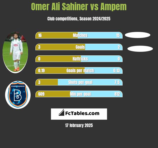 Omer Ali Sahiner vs Ampem h2h player stats