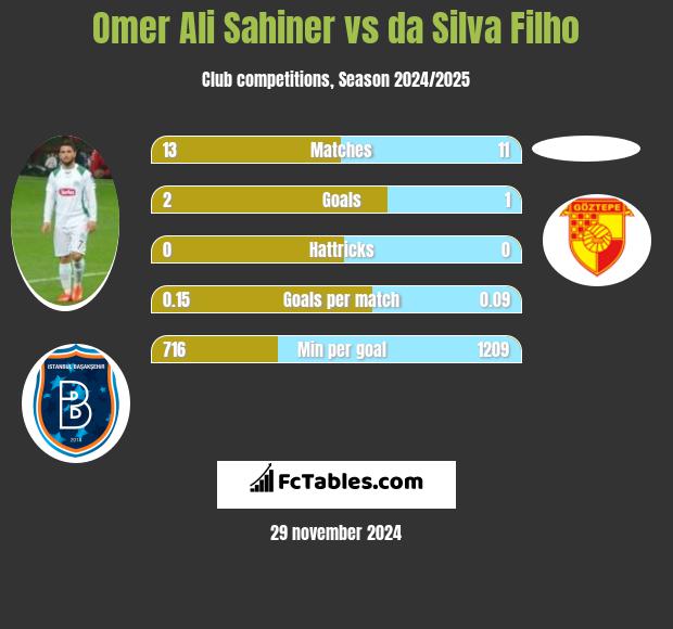 Omer Ali Sahiner vs da Silva Filho h2h player stats