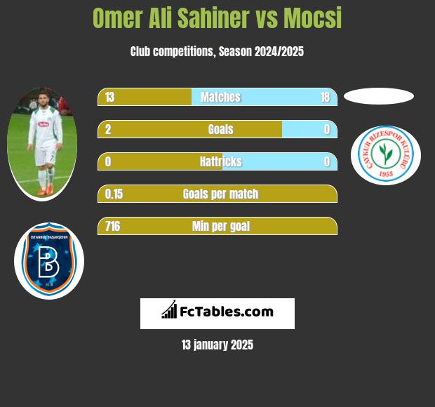 Omer Ali Sahiner vs Mocsi h2h player stats