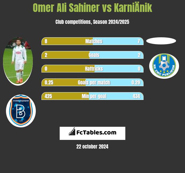 Omer Ali Sahiner vs KarniÄnik h2h player stats