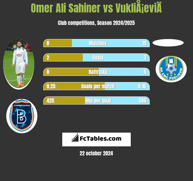 Omer Ali Sahiner vs VukliÅ¡eviÄ h2h player stats