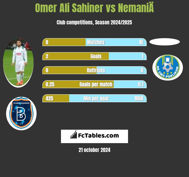 Omer Ali Sahiner vs NemaniÄ h2h player stats