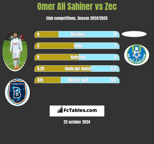 Omer Ali Sahiner vs Zec h2h player stats