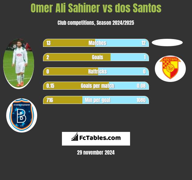 Omer Ali Sahiner vs dos Santos h2h player stats