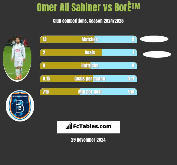 Omer Ali Sahiner vs BorÈ™ h2h player stats