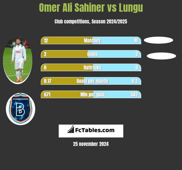 Omer Ali Sahiner vs Lungu h2h player stats