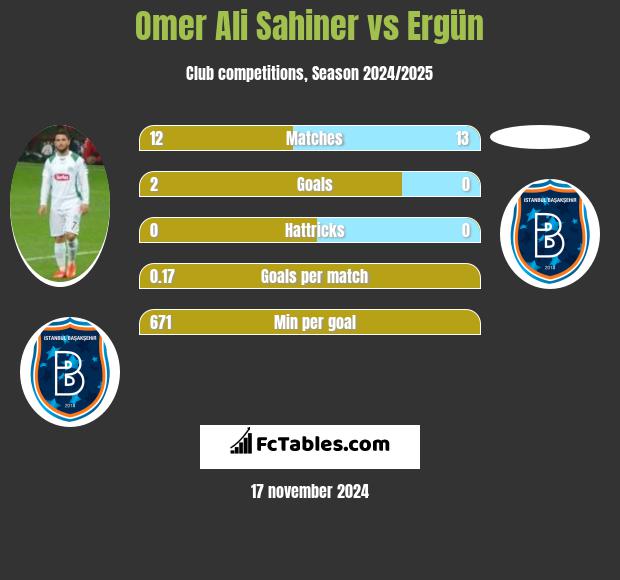 Omer Ali Sahiner vs Ergün h2h player stats