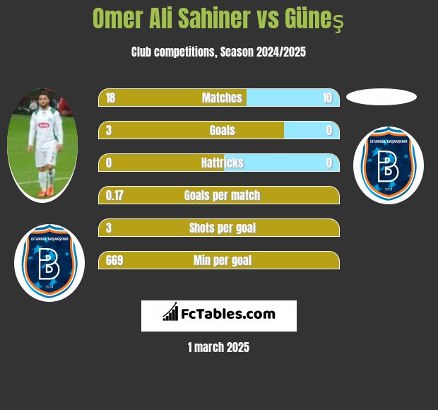 Omer Ali Sahiner vs Güneş h2h player stats