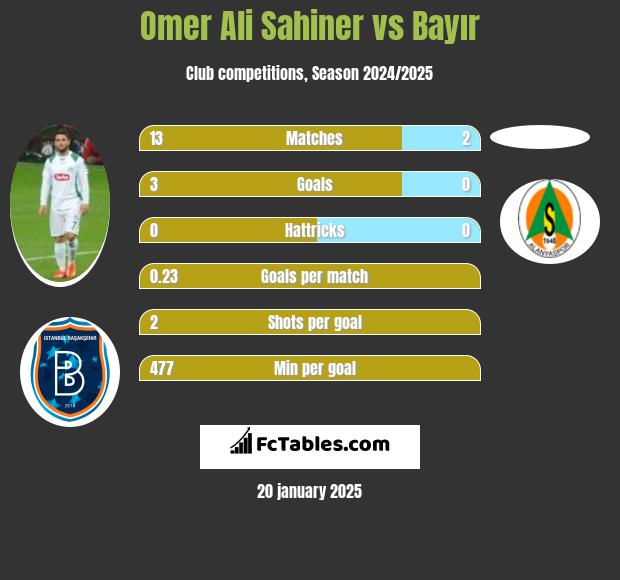 Omer Ali Sahiner vs Bayır h2h player stats