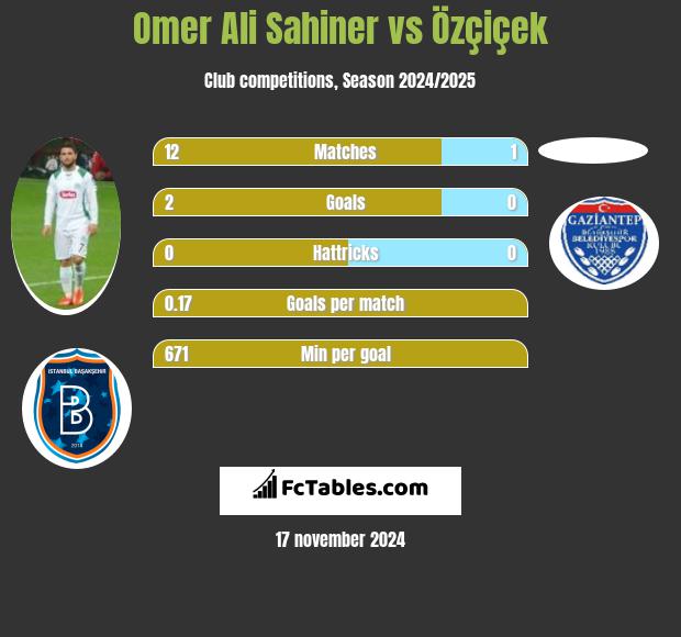 Omer Ali Sahiner vs Özçiçek h2h player stats