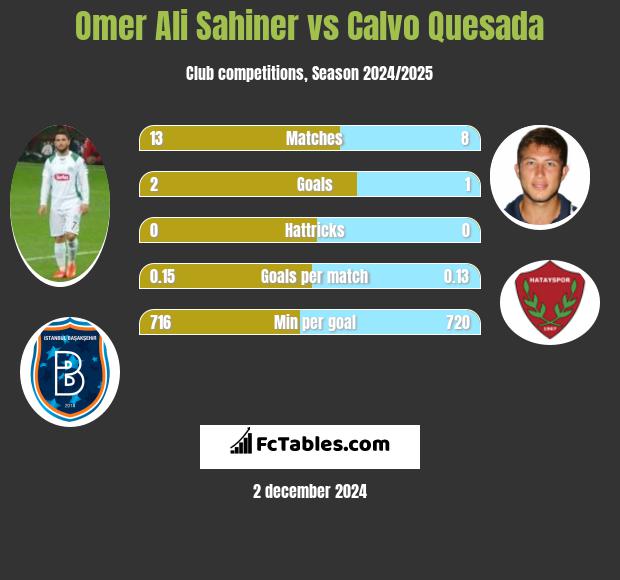 Omer Ali Sahiner vs Calvo Quesada h2h player stats