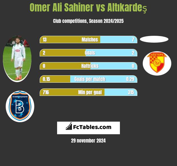 Omer Ali Sahiner vs Altıkardeş h2h player stats