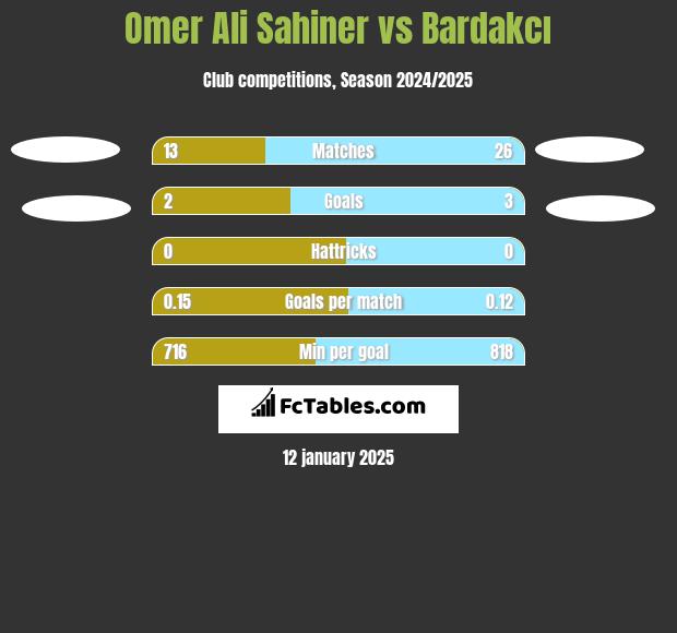 Omer Ali Sahiner vs Bardakcı h2h player stats