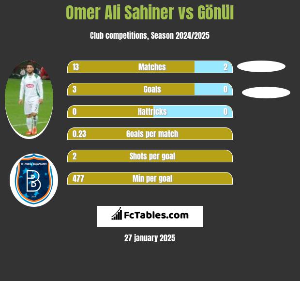 Omer Ali Sahiner vs Gönül h2h player stats