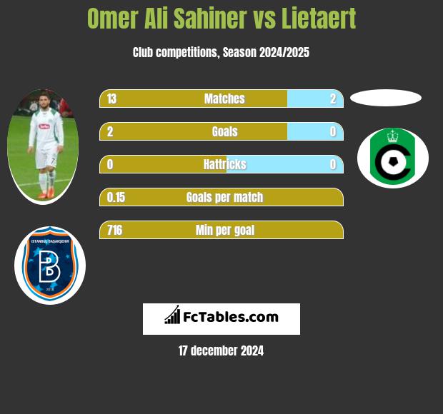 Omer Ali Sahiner vs Lietaert h2h player stats