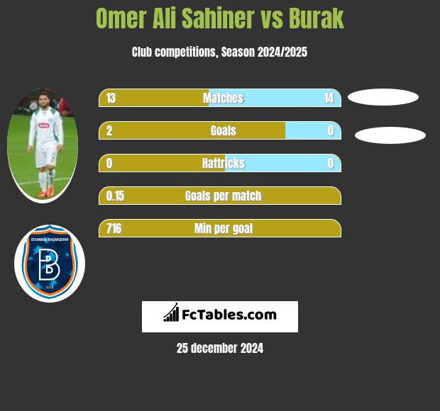 Omer Ali Sahiner vs Burak h2h player stats