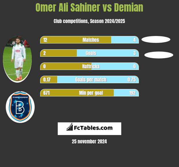 Omer Ali Sahiner vs Demian h2h player stats