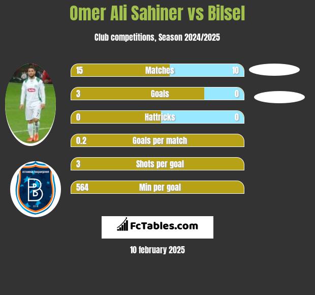 Omer Ali Sahiner vs Bilsel h2h player stats