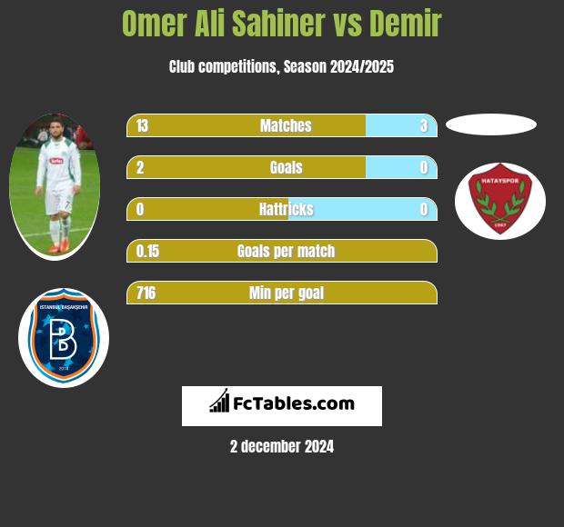 Omer Ali Sahiner vs Demir h2h player stats