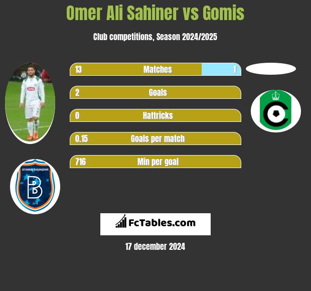 Omer Ali Sahiner vs Gomis h2h player stats