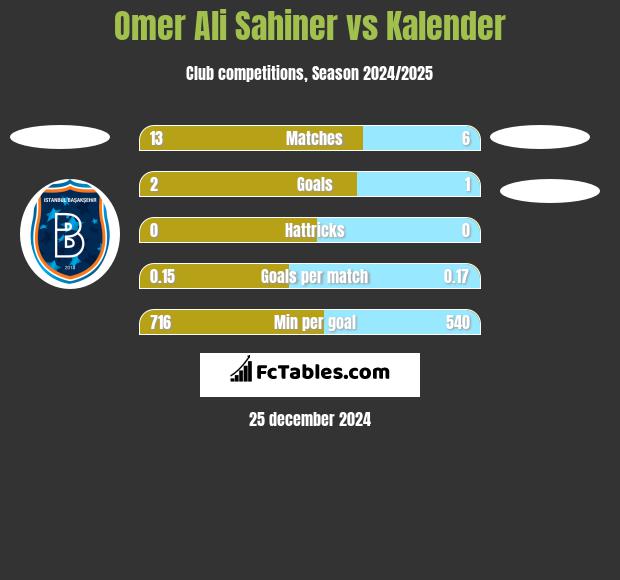 Omer Ali Sahiner vs Kalender h2h player stats