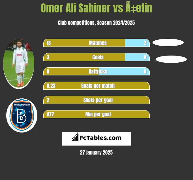 Omer Ali Sahiner vs Ã‡etin h2h player stats