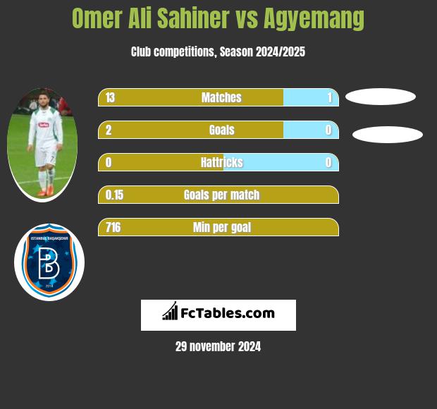 Omer Ali Sahiner vs Agyemang h2h player stats