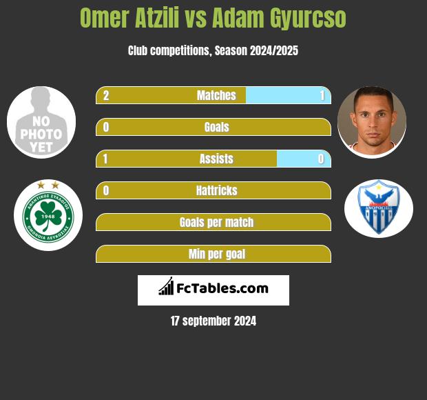 Omer Atzili vs Adam Gyurcso h2h player stats