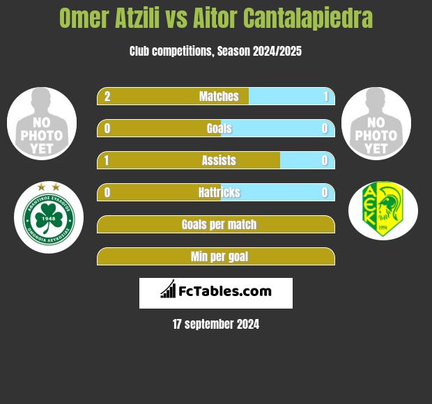 Omer Atzili vs Aitor Cantalapiedra h2h player stats