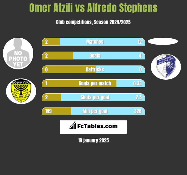 Omer Atzili vs Alfredo Stephens h2h player stats