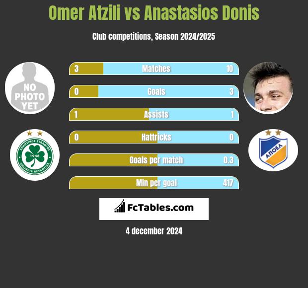 Omer Atzili vs Anastasios Donis h2h player stats