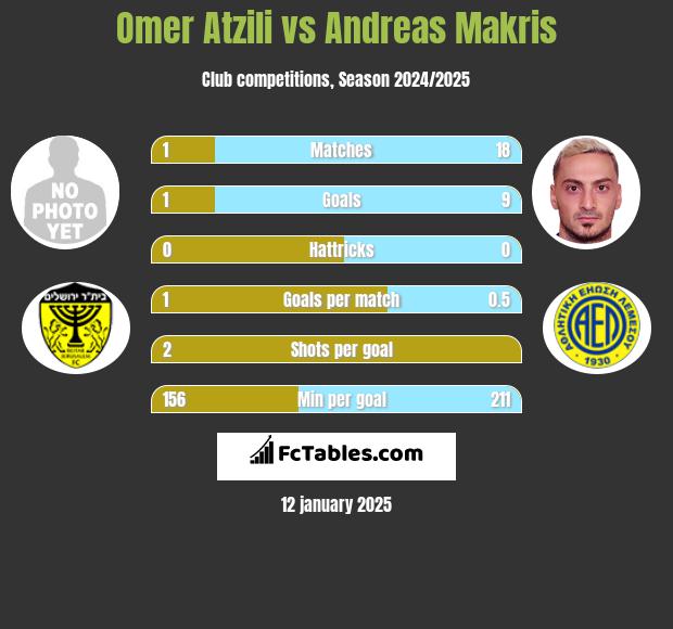 Omer Atzili vs Andreas Makris h2h player stats