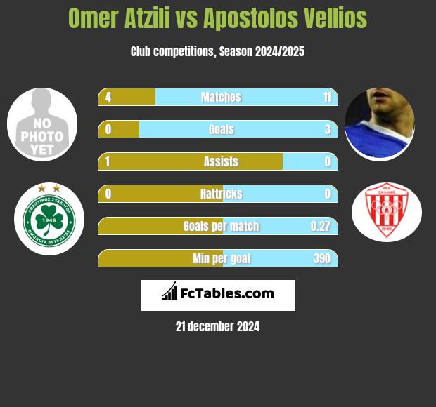 Omer Atzili vs Apostolos Vellios h2h player stats