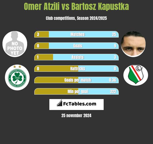 Omer Atzili vs Bartosz Kapustka h2h player stats