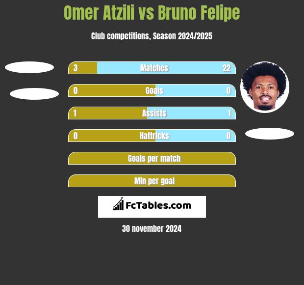 Omer Atzili vs Bruno Felipe h2h player stats