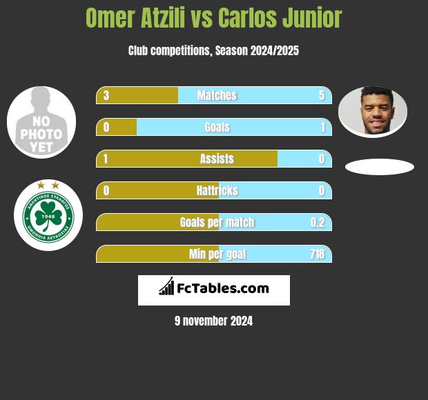 Omer Atzili vs Carlos Junior h2h player stats