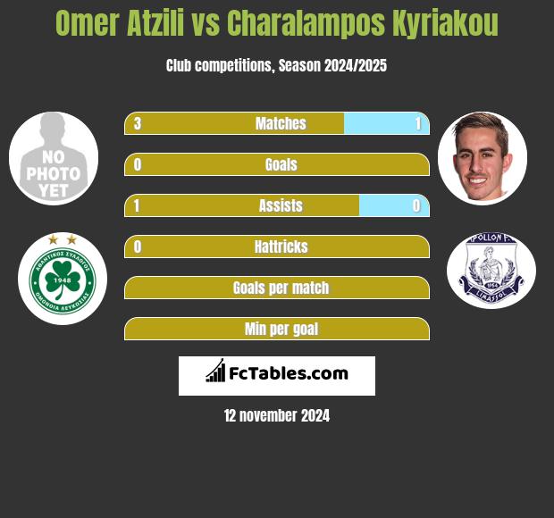 Omer Atzili vs Charalampos Kyriakou h2h player stats