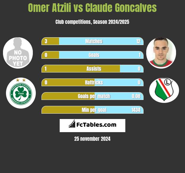 Omer Atzili vs Claude Goncalves h2h player stats