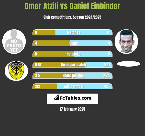 Omer Atzili vs Daniel Einbinder h2h player stats