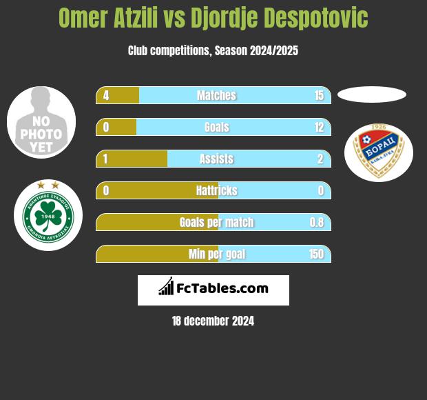 Omer Atzili vs Djordje Despotovic h2h player stats