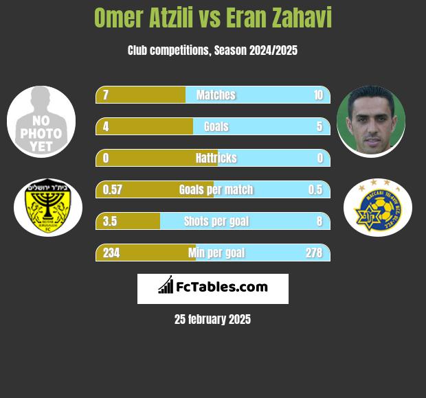 Omer Atzili vs Eran Zahavi h2h player stats