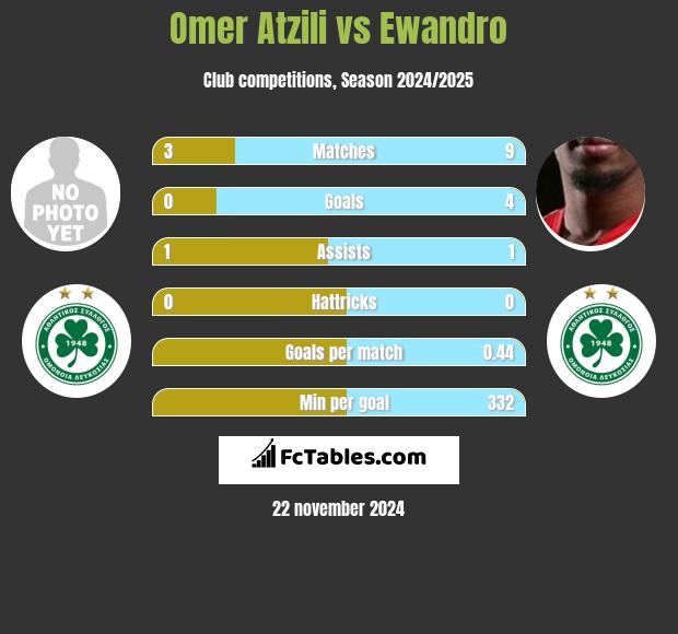 Omer Atzili vs Ewandro h2h player stats