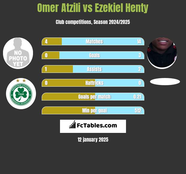 Omer Atzili vs Ezekiel Henty h2h player stats